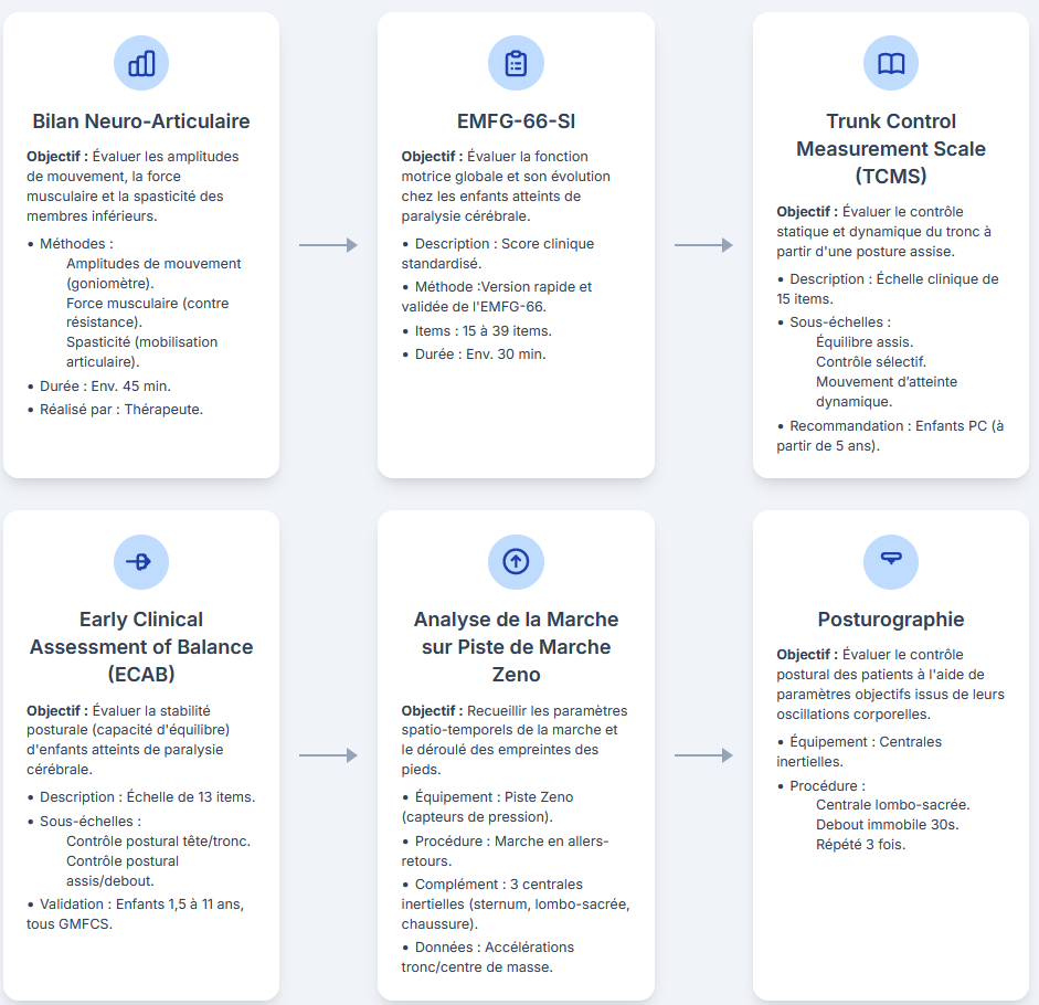 Schéma de l'étude comparative