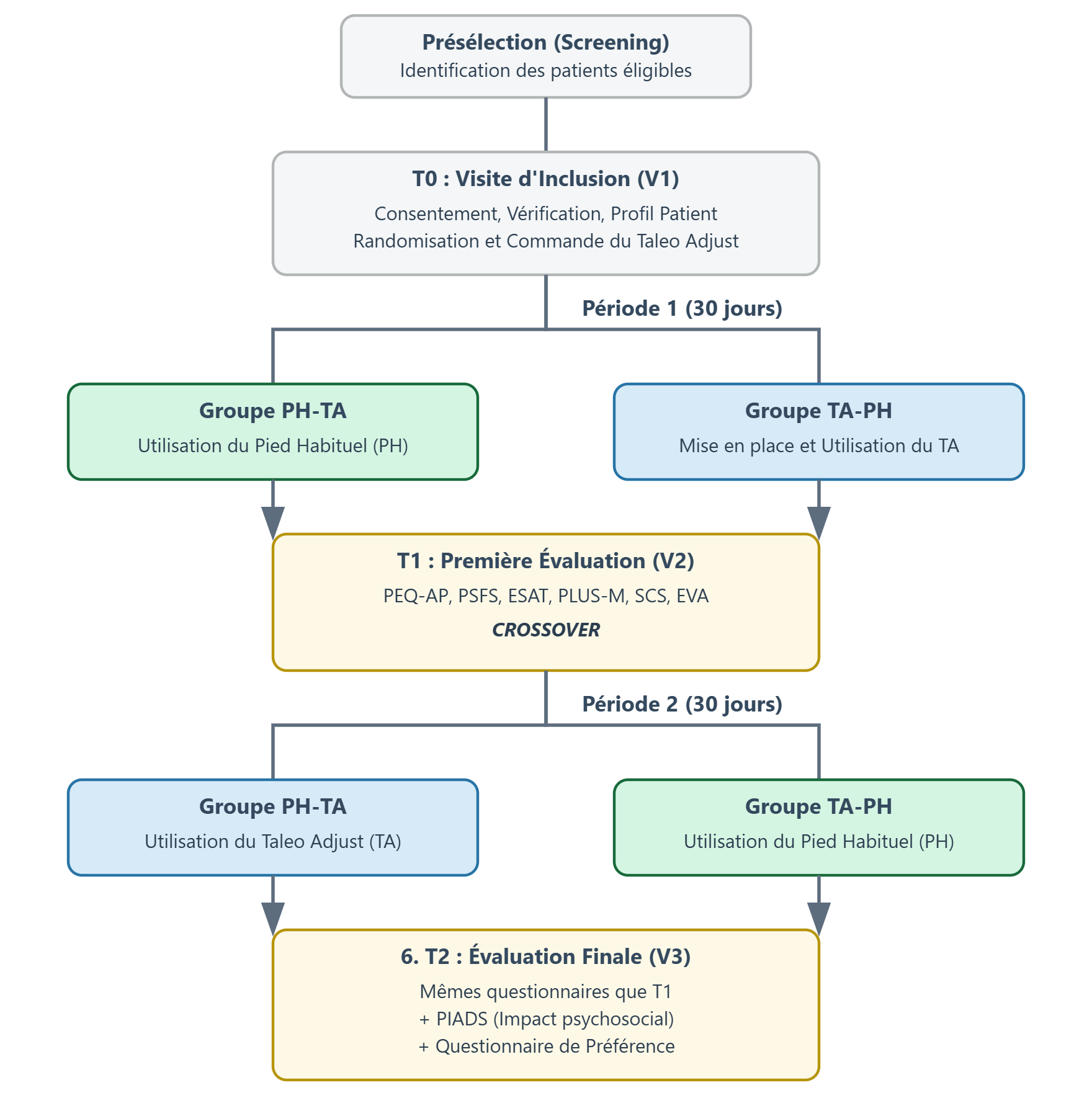 Schéma de l'étude randomisée en cross-over