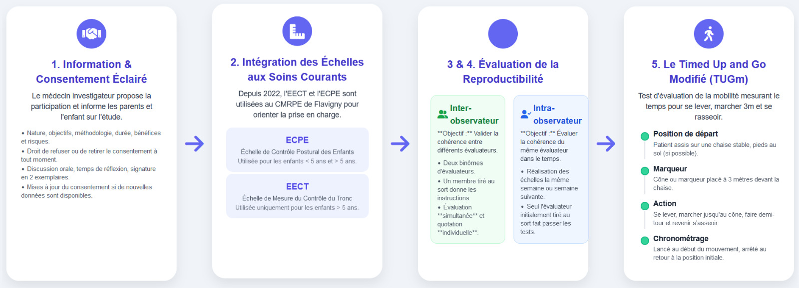 Schéma du protocole de validation des échelles