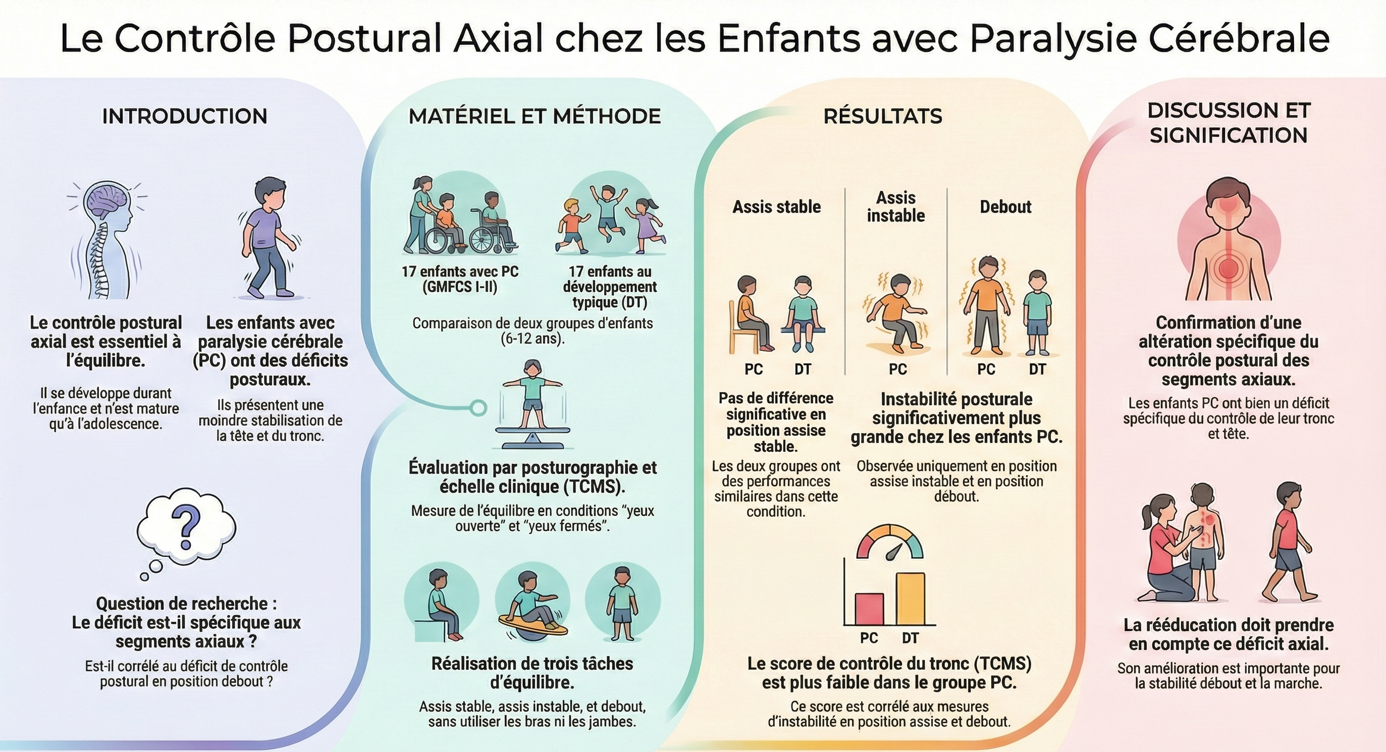 Infographie - Impaired postural control of axial segments in children with cerebral palsy