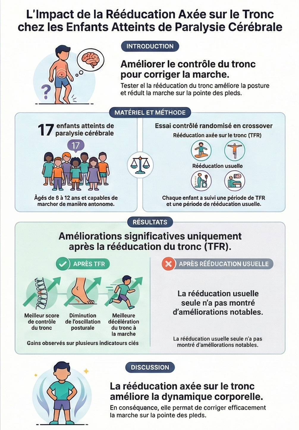 Infographie - Rehabilitation of Postural Control and Gait in Children with Cerebral Palsy: the Beneficial Effects of Trunk-Focused Postural Activities